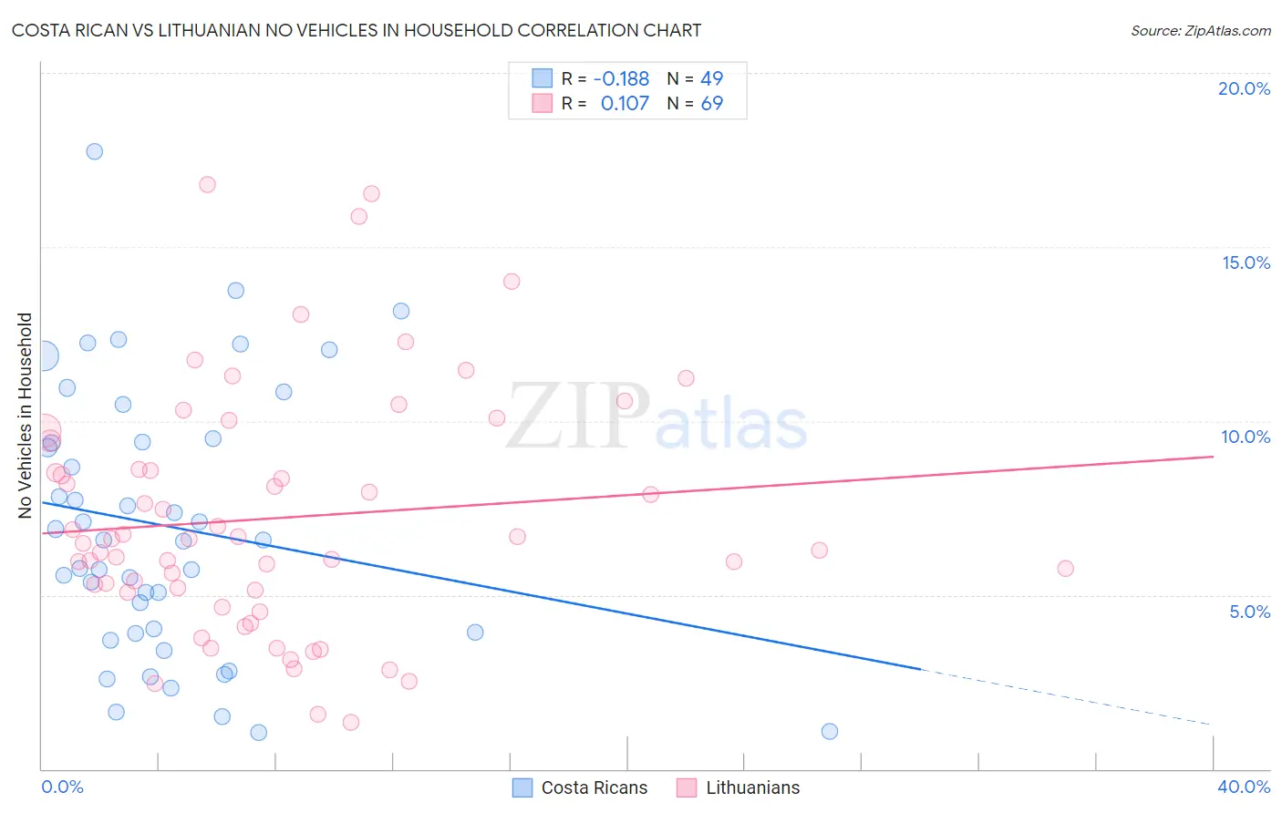 Costa Rican vs Lithuanian No Vehicles in Household