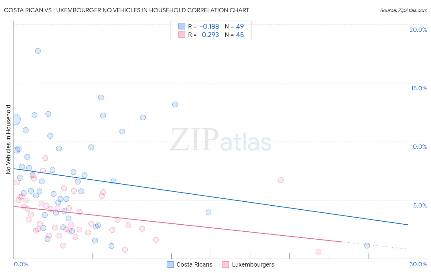 Costa Rican vs Luxembourger No Vehicles in Household