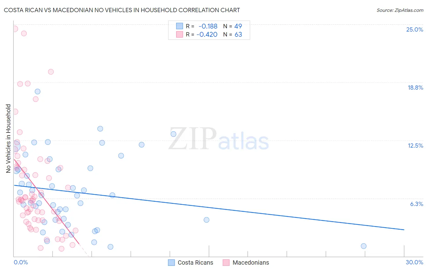 Costa Rican vs Macedonian No Vehicles in Household