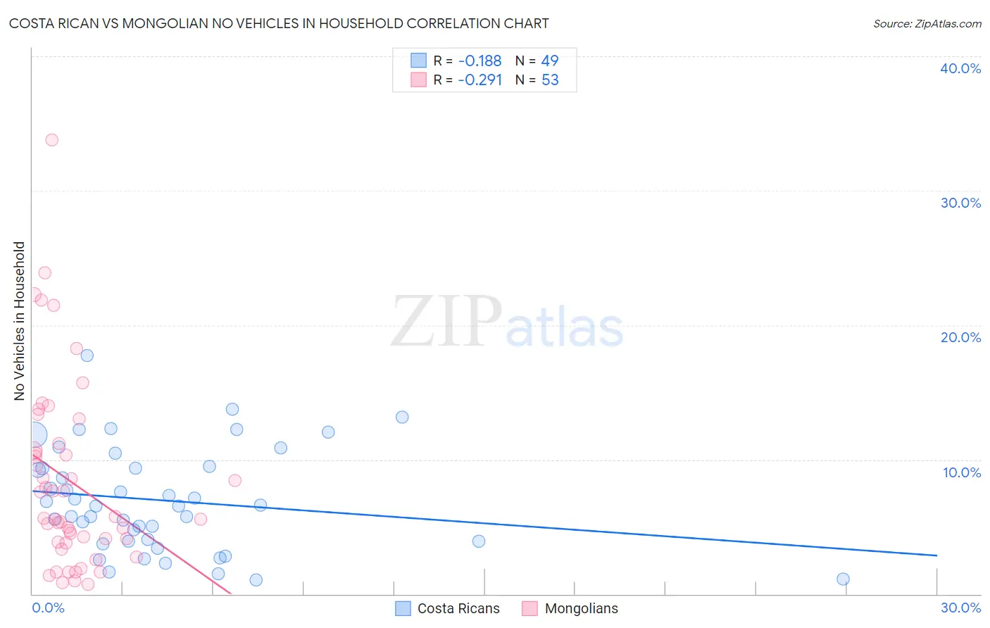 Costa Rican vs Mongolian No Vehicles in Household