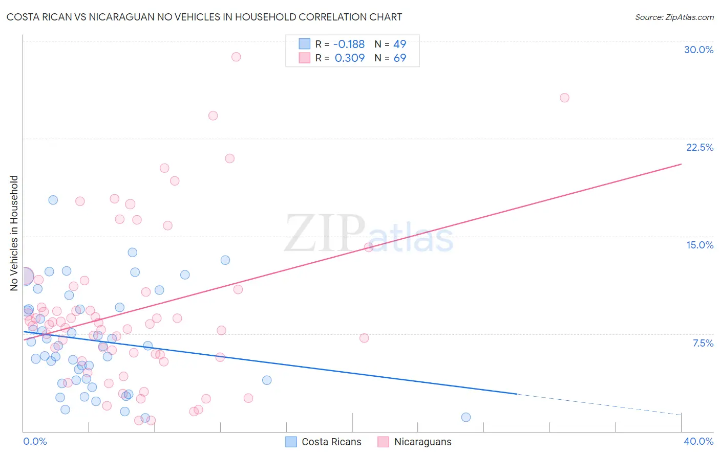 Costa Rican vs Nicaraguan No Vehicles in Household