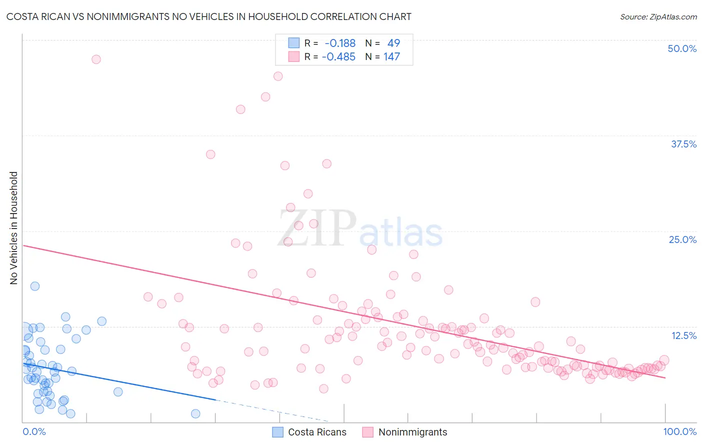 Costa Rican vs Nonimmigrants No Vehicles in Household