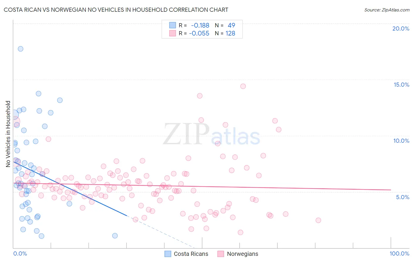 Costa Rican vs Norwegian No Vehicles in Household