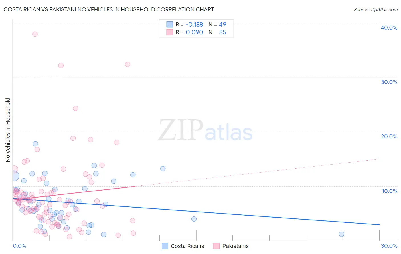 Costa Rican vs Pakistani No Vehicles in Household