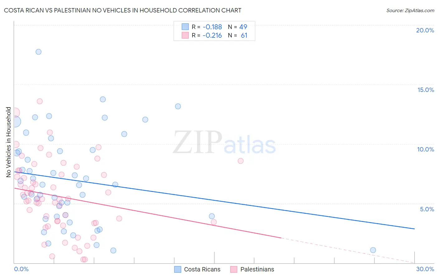 Costa Rican vs Palestinian No Vehicles in Household