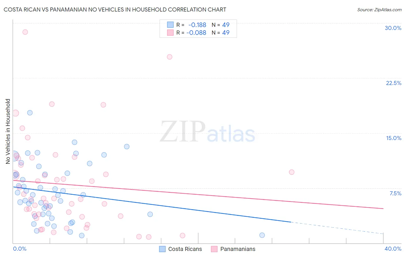 Costa Rican vs Panamanian No Vehicles in Household