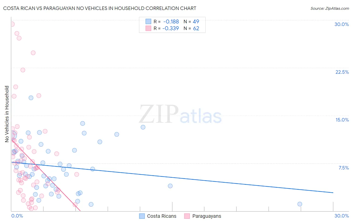 Costa Rican vs Paraguayan No Vehicles in Household