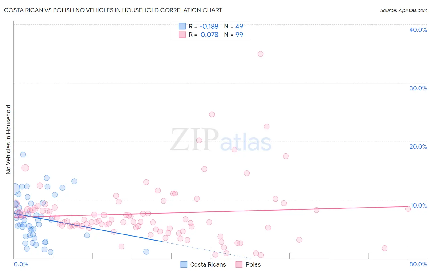 Costa Rican vs Polish No Vehicles in Household