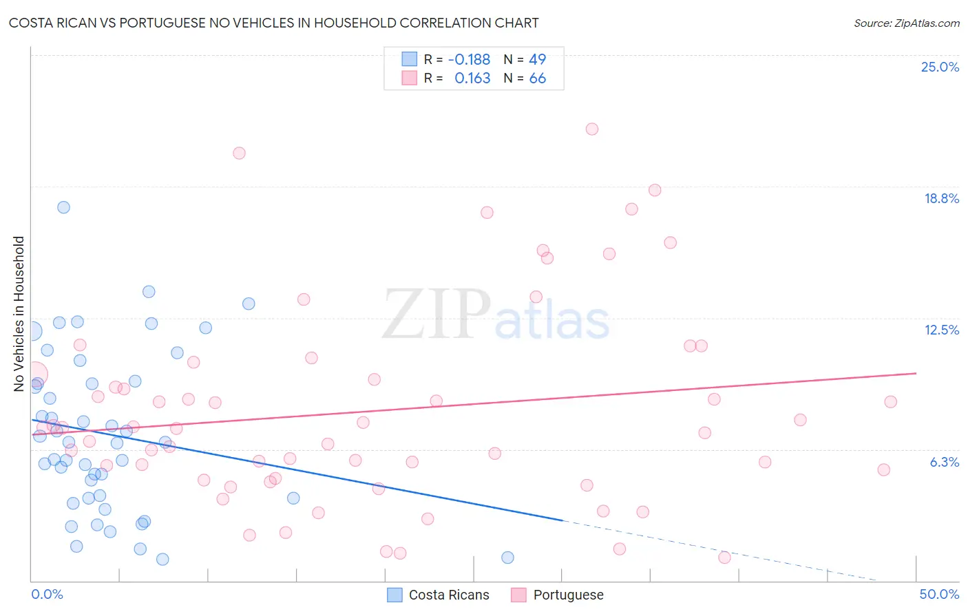 Costa Rican vs Portuguese No Vehicles in Household