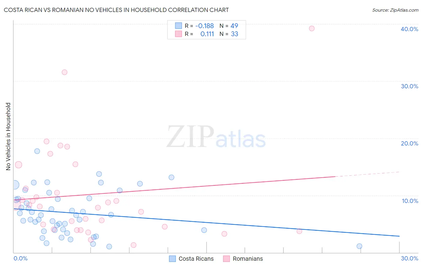 Costa Rican vs Romanian No Vehicles in Household