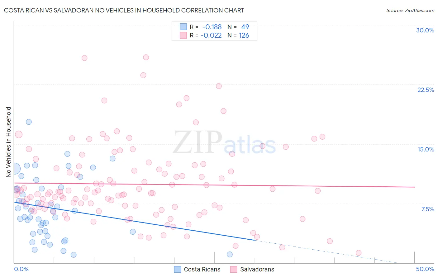 Costa Rican vs Salvadoran No Vehicles in Household