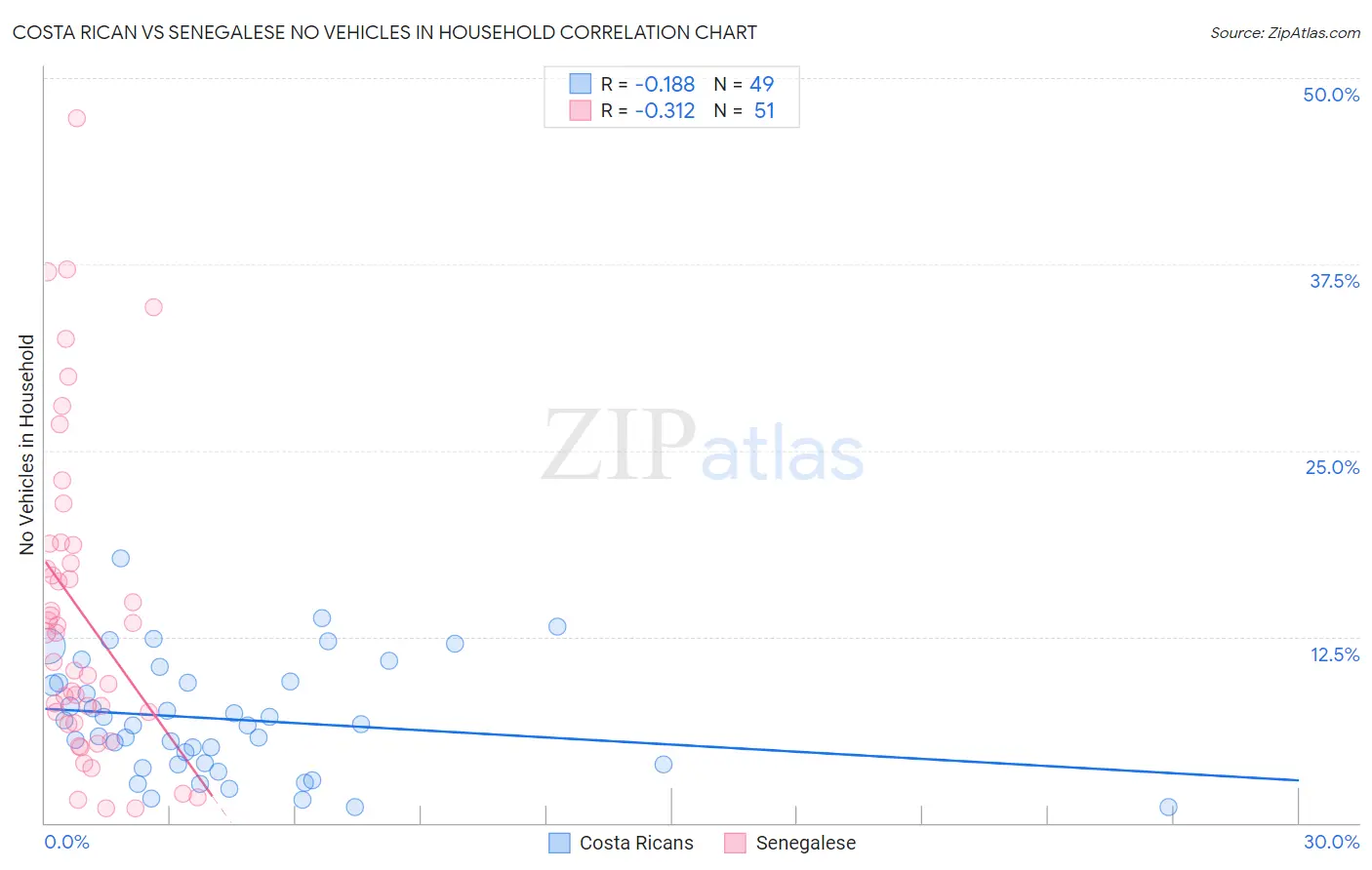 Costa Rican vs Senegalese No Vehicles in Household