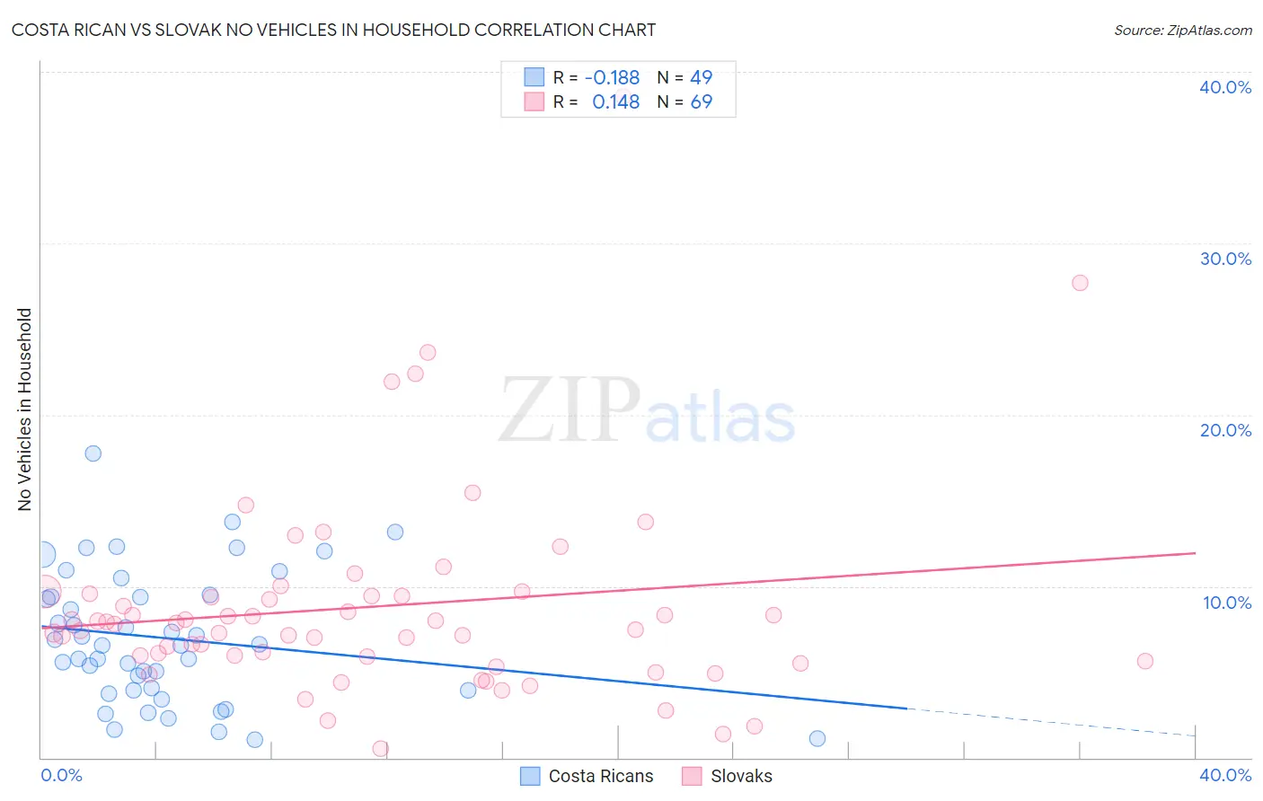 Costa Rican vs Slovak No Vehicles in Household