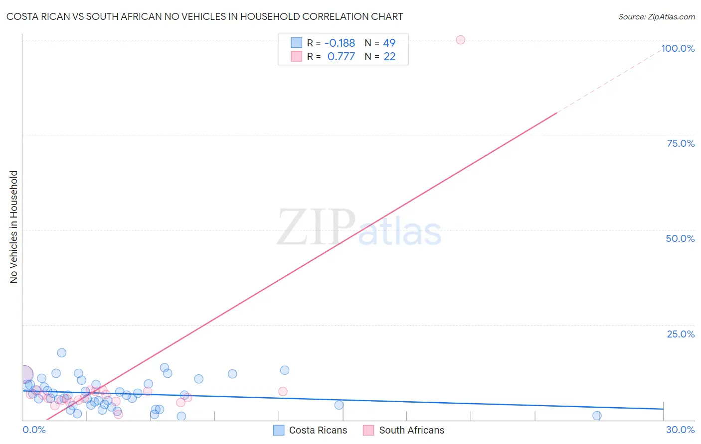 Costa Rican vs South African No Vehicles in Household