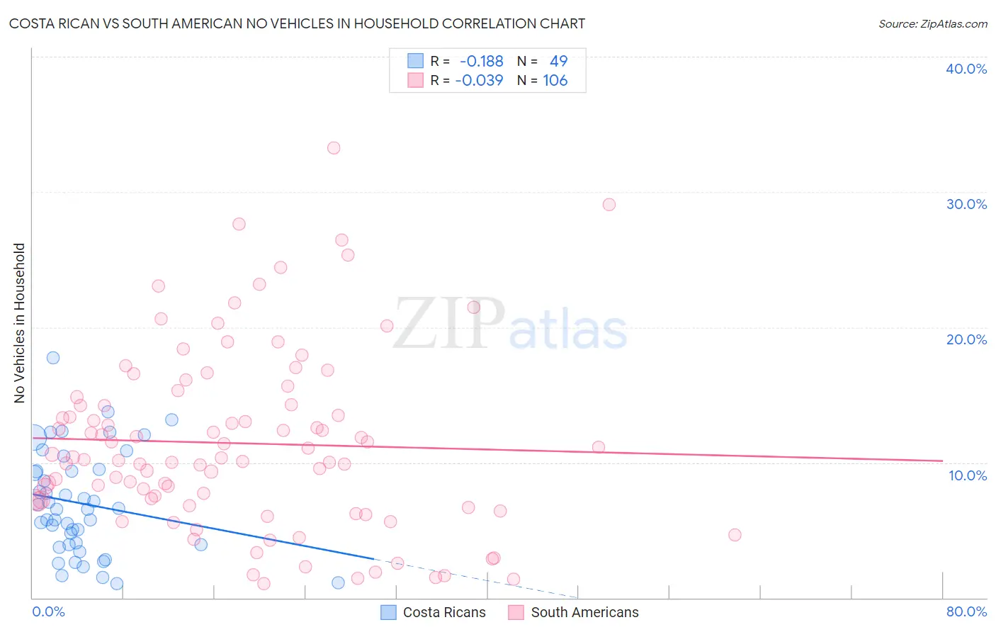 Costa Rican vs South American No Vehicles in Household