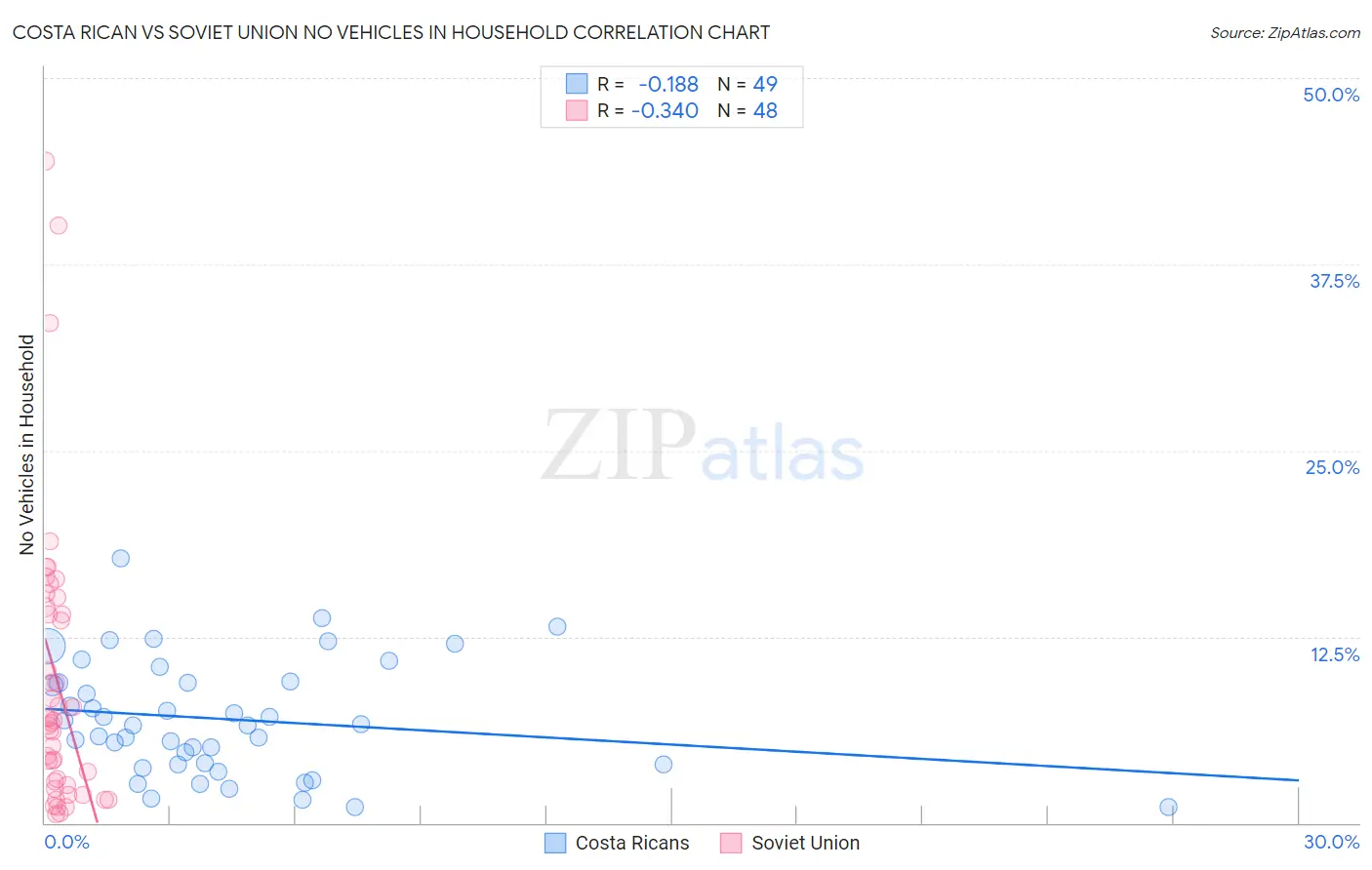 Costa Rican vs Soviet Union No Vehicles in Household