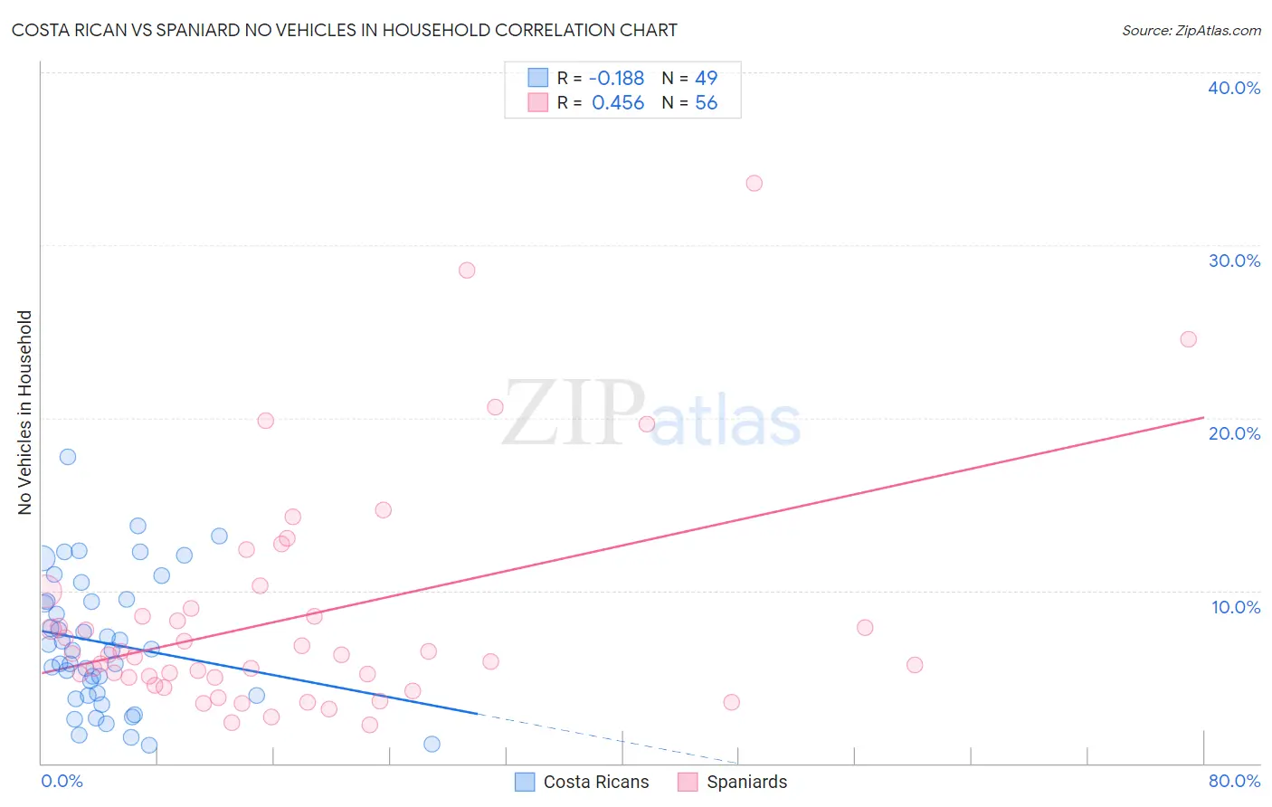 Costa Rican vs Spaniard No Vehicles in Household