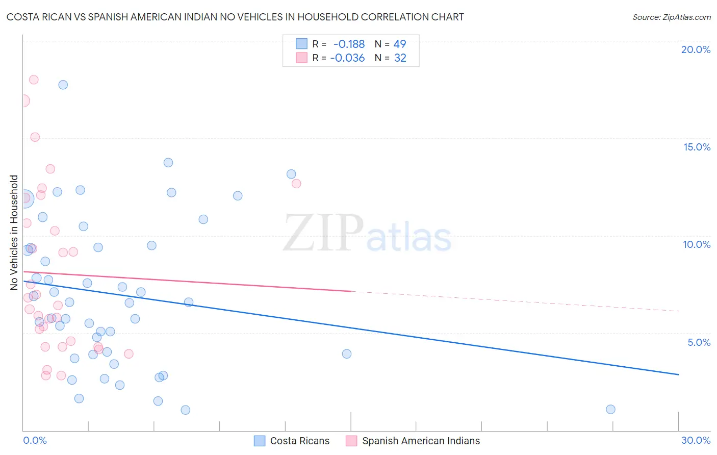 Costa Rican vs Spanish American Indian No Vehicles in Household