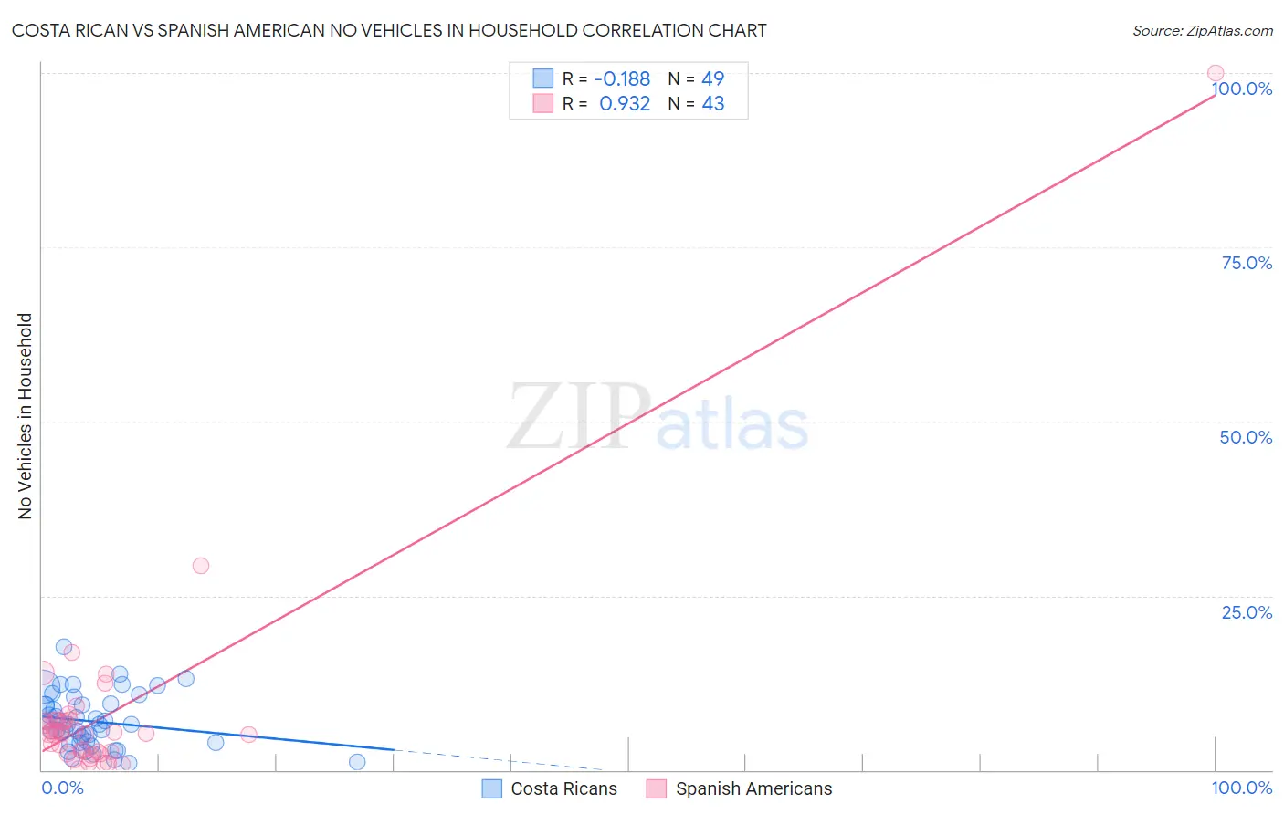 Costa Rican vs Spanish American No Vehicles in Household