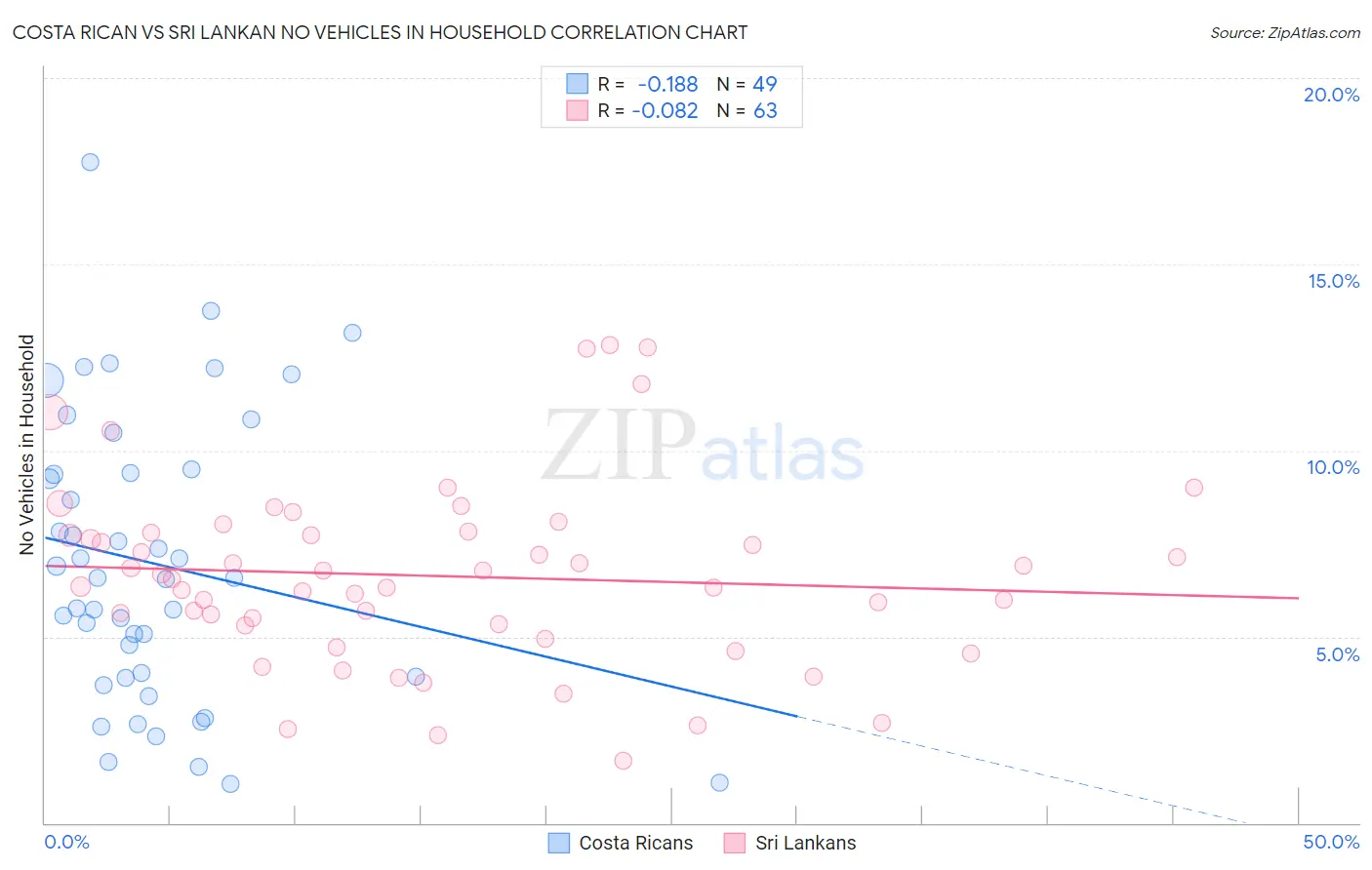 Costa Rican vs Sri Lankan No Vehicles in Household