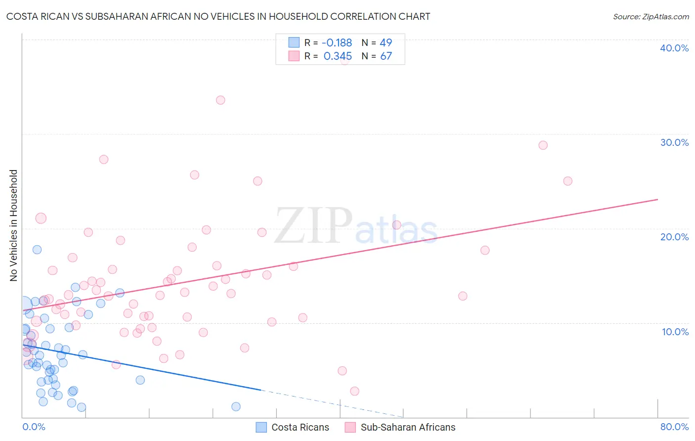 Costa Rican vs Subsaharan African No Vehicles in Household