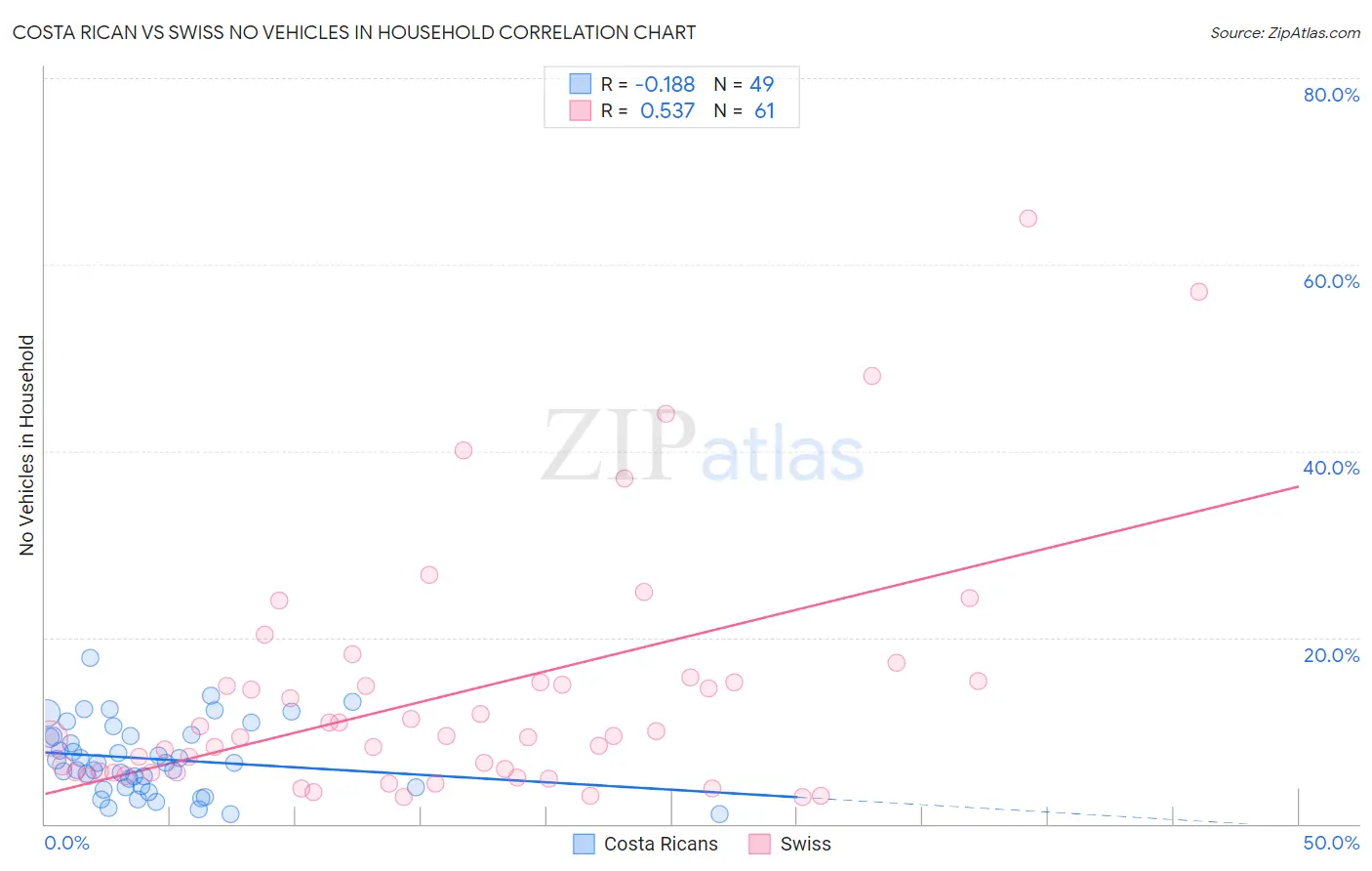 Costa Rican vs Swiss No Vehicles in Household