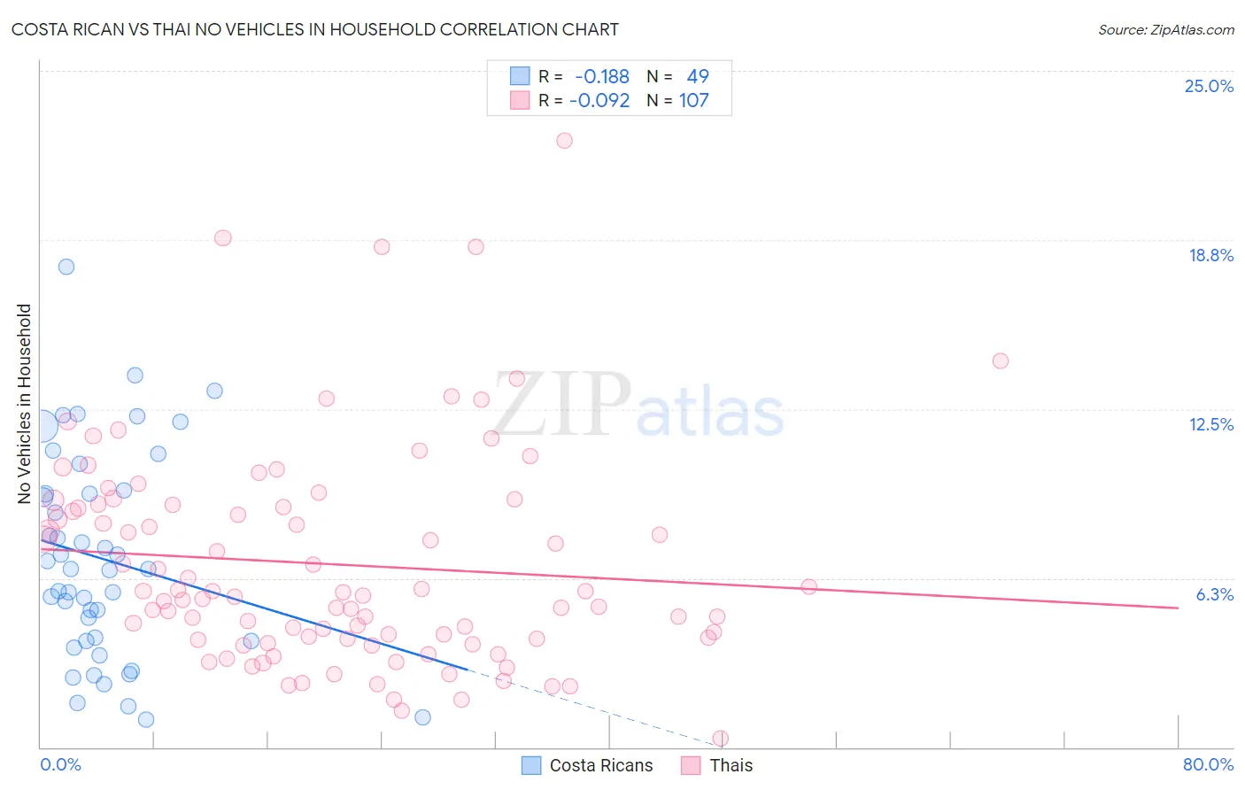 Costa Rican vs Thai No Vehicles in Household