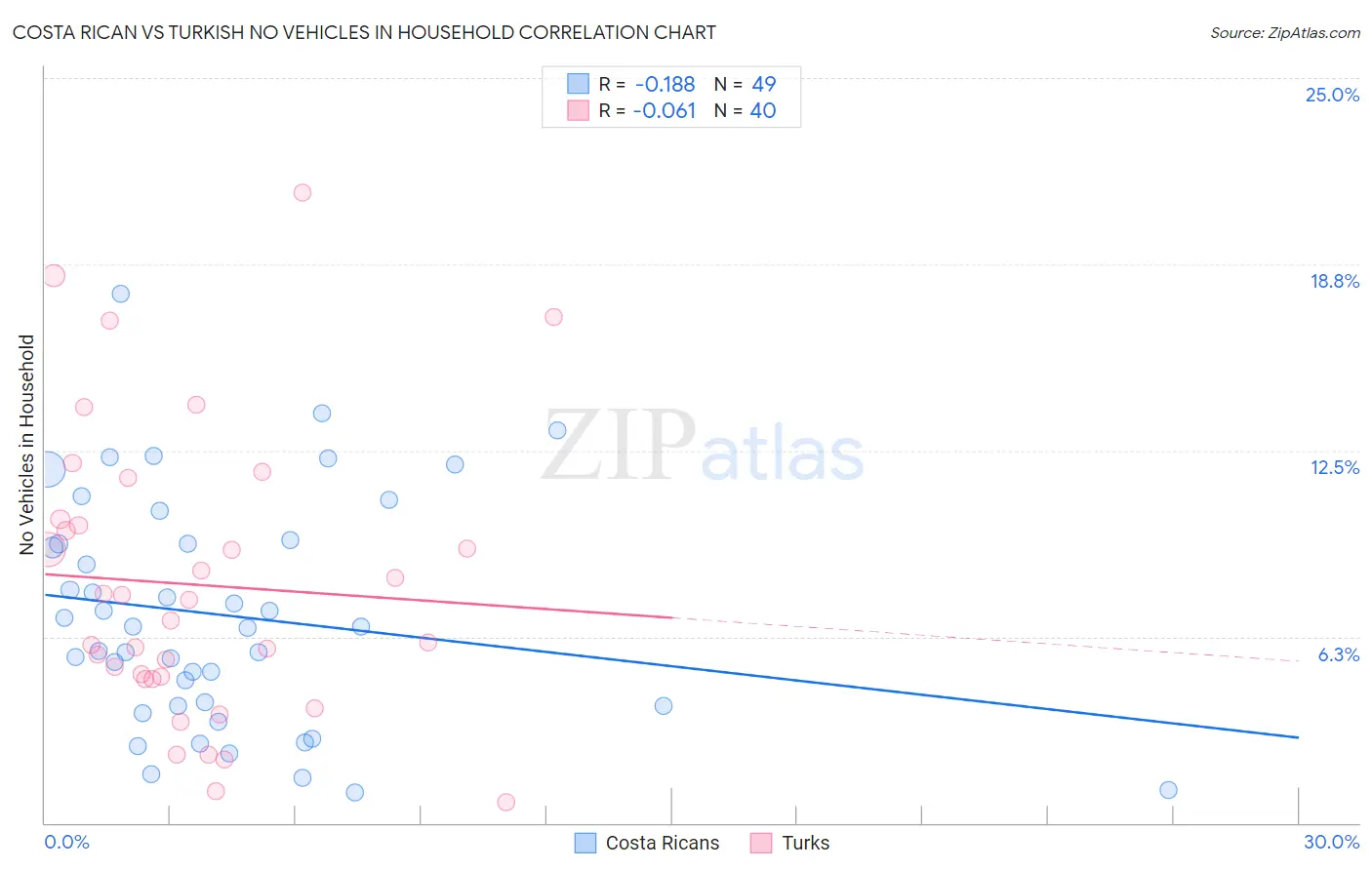 Costa Rican vs Turkish No Vehicles in Household