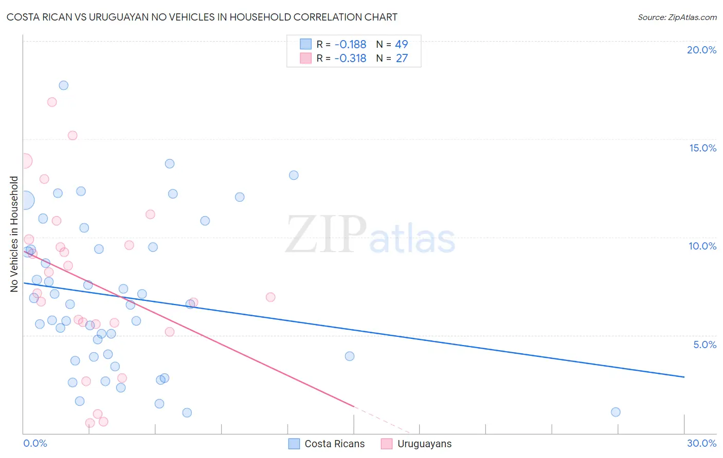 Costa Rican vs Uruguayan No Vehicles in Household