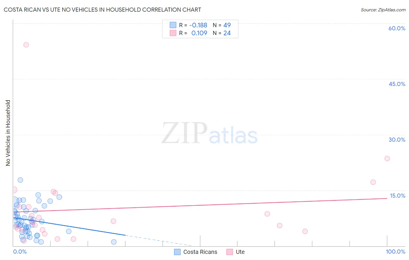 Costa Rican vs Ute No Vehicles in Household