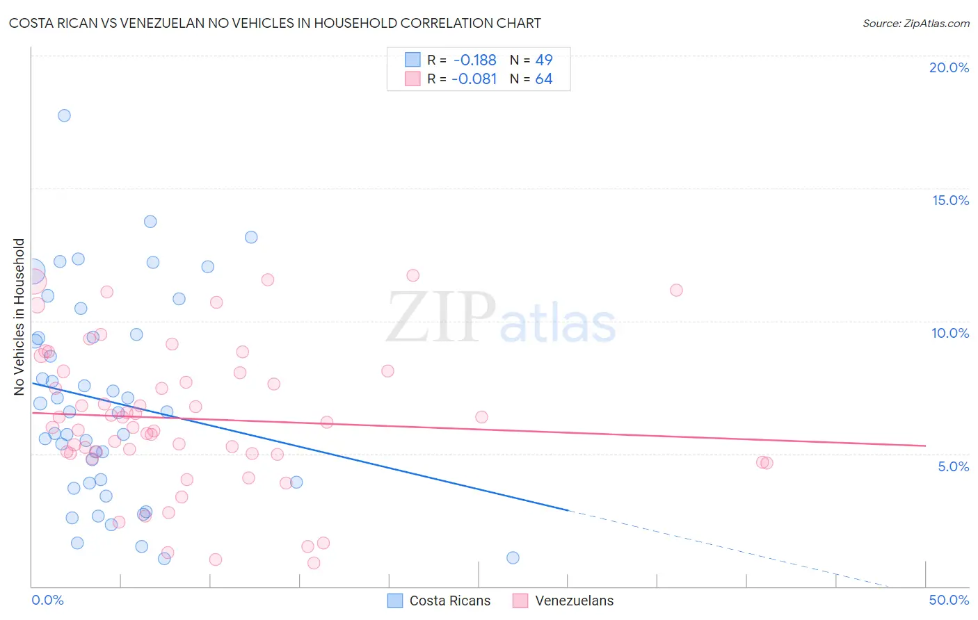 Costa Rican vs Venezuelan No Vehicles in Household