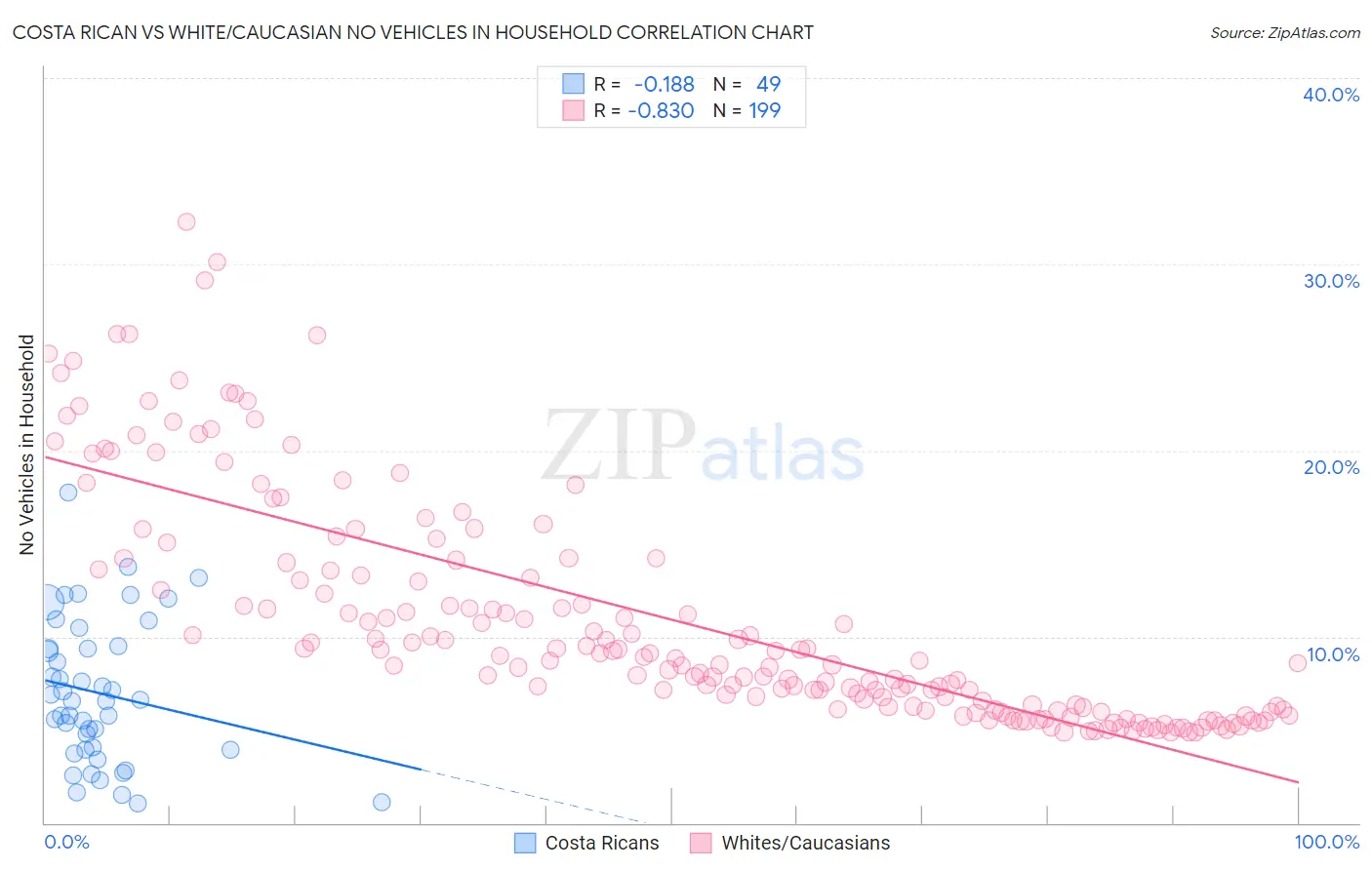 Costa Rican vs White/Caucasian No Vehicles in Household