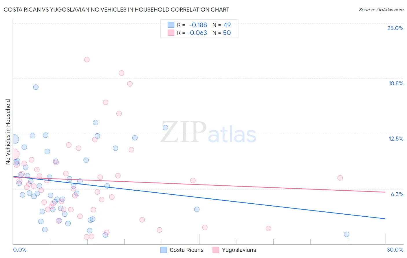 Costa Rican vs Yugoslavian No Vehicles in Household