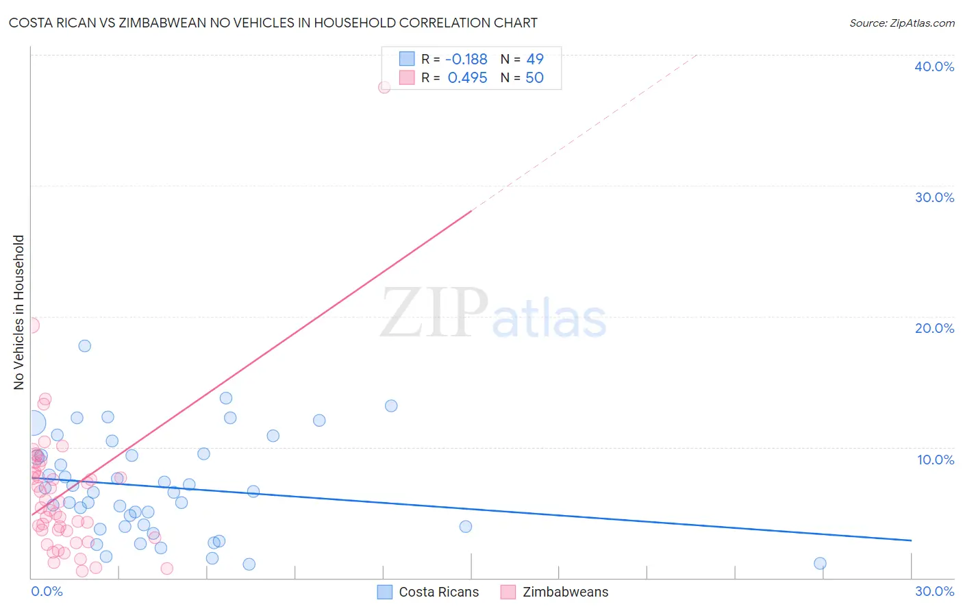 Costa Rican vs Zimbabwean No Vehicles in Household