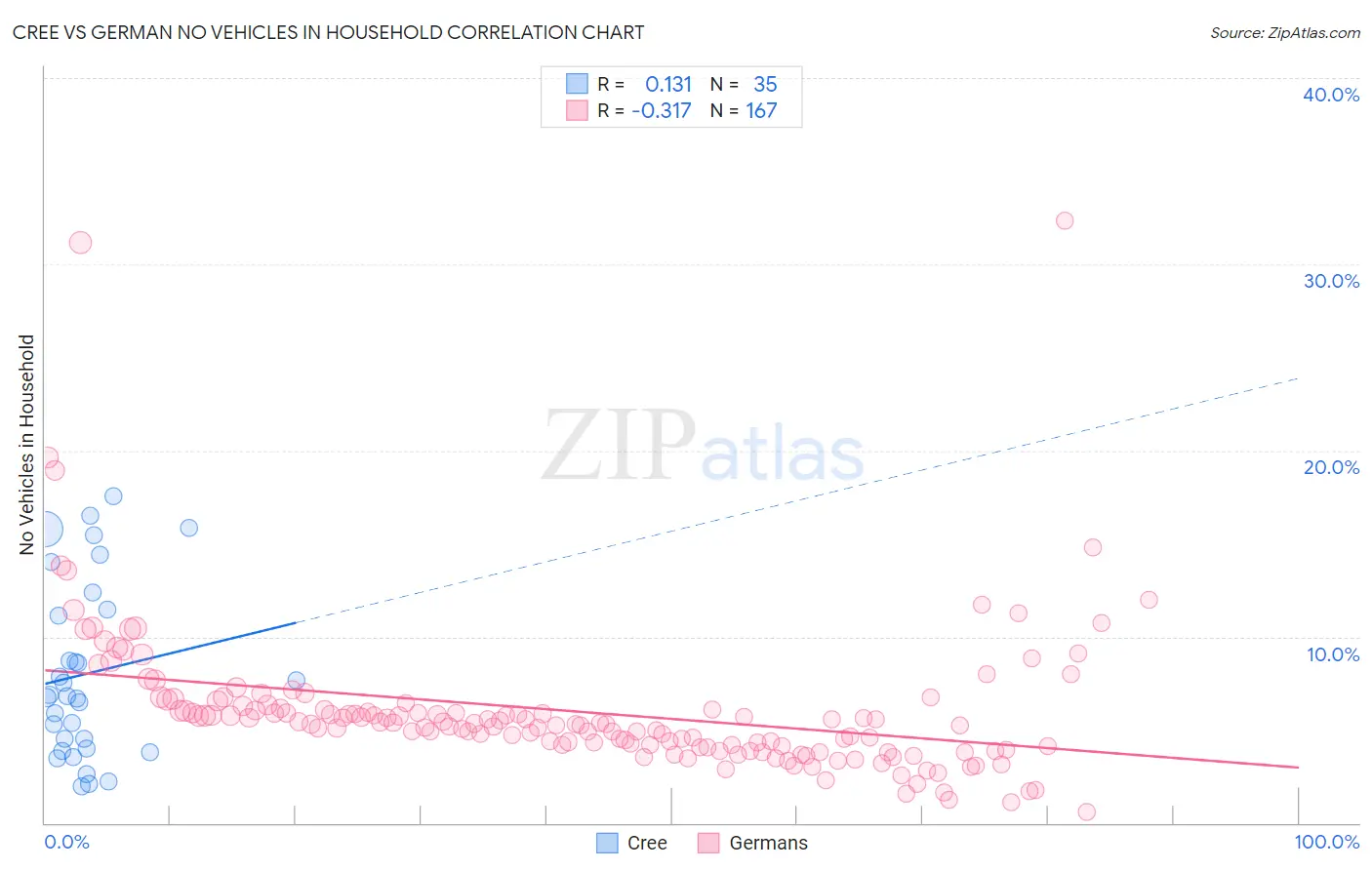 Cree vs German No Vehicles in Household