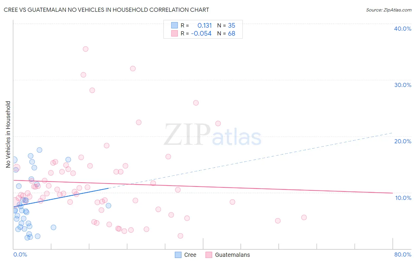 Cree vs Guatemalan No Vehicles in Household