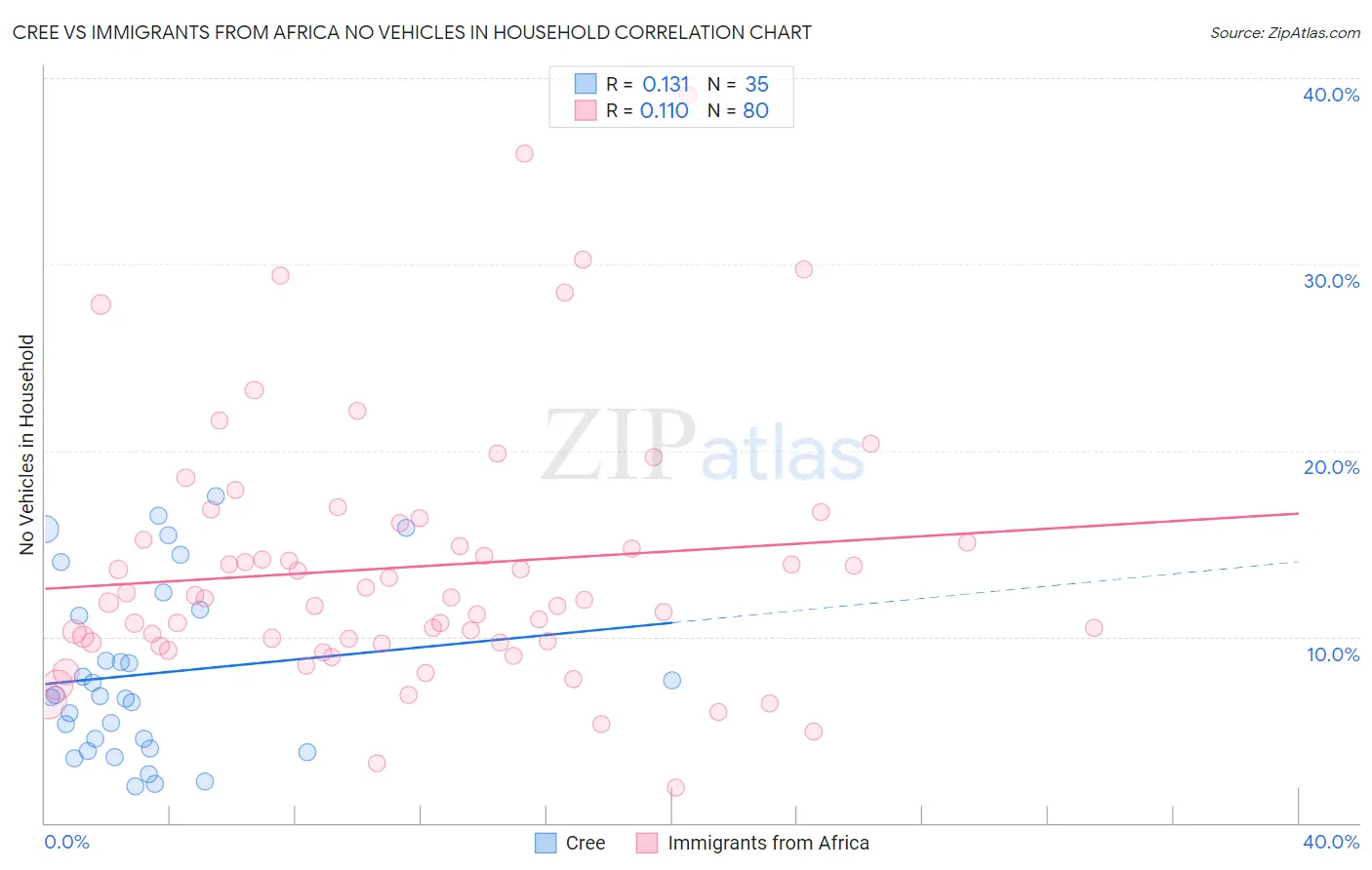 Cree vs Immigrants from Africa No Vehicles in Household