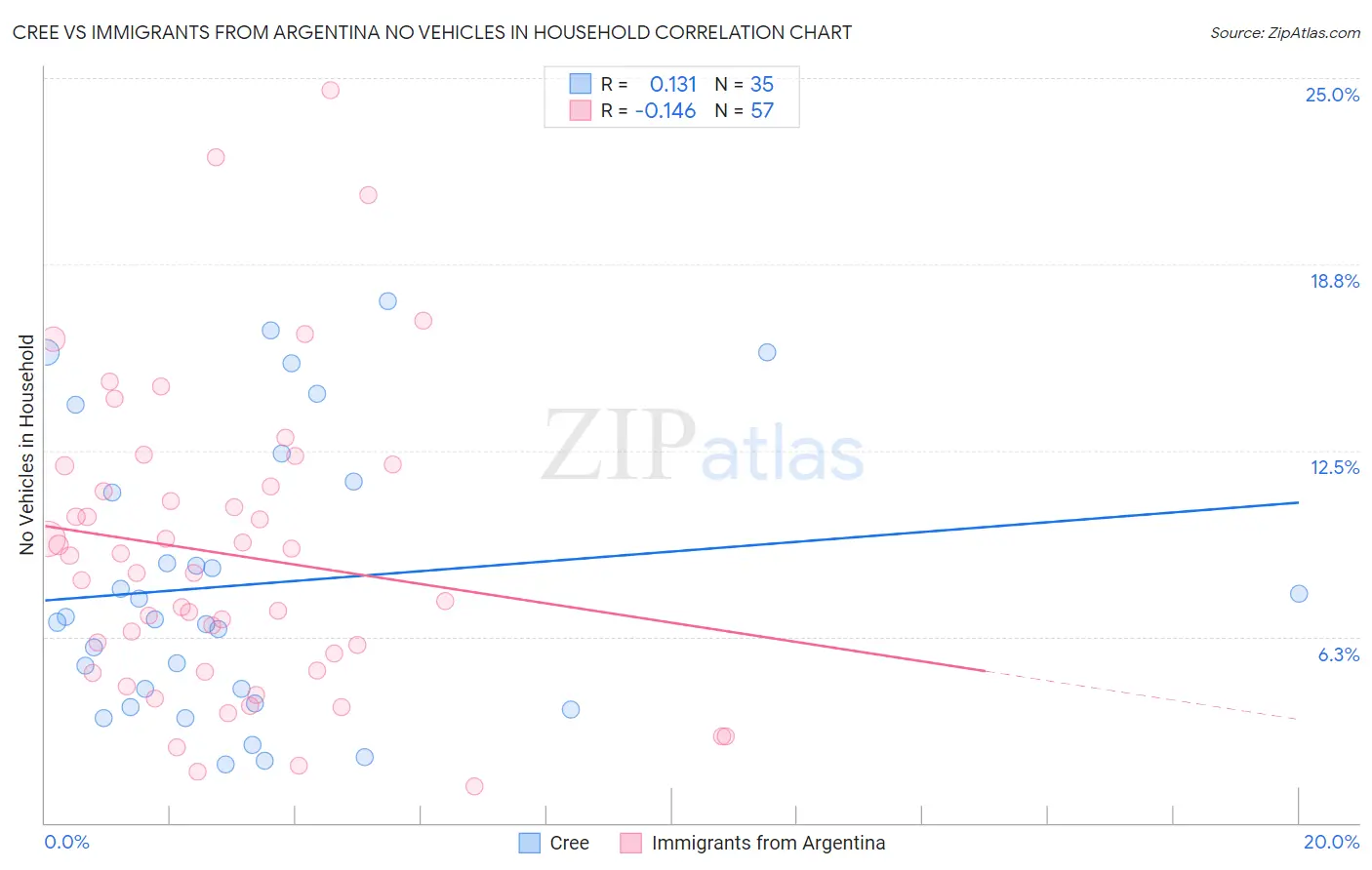 Cree vs Immigrants from Argentina No Vehicles in Household