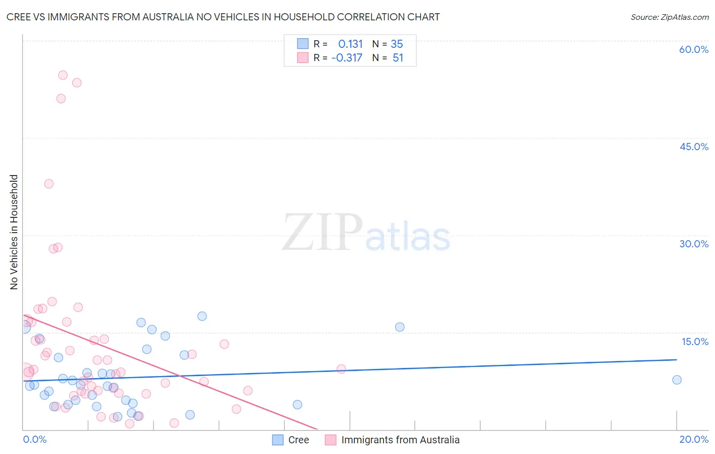 Cree vs Immigrants from Australia No Vehicles in Household