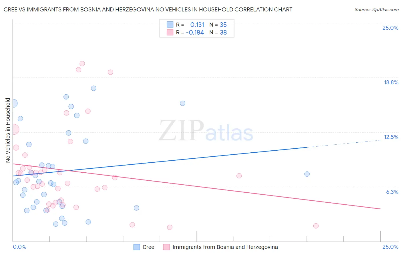 Cree vs Immigrants from Bosnia and Herzegovina No Vehicles in Household