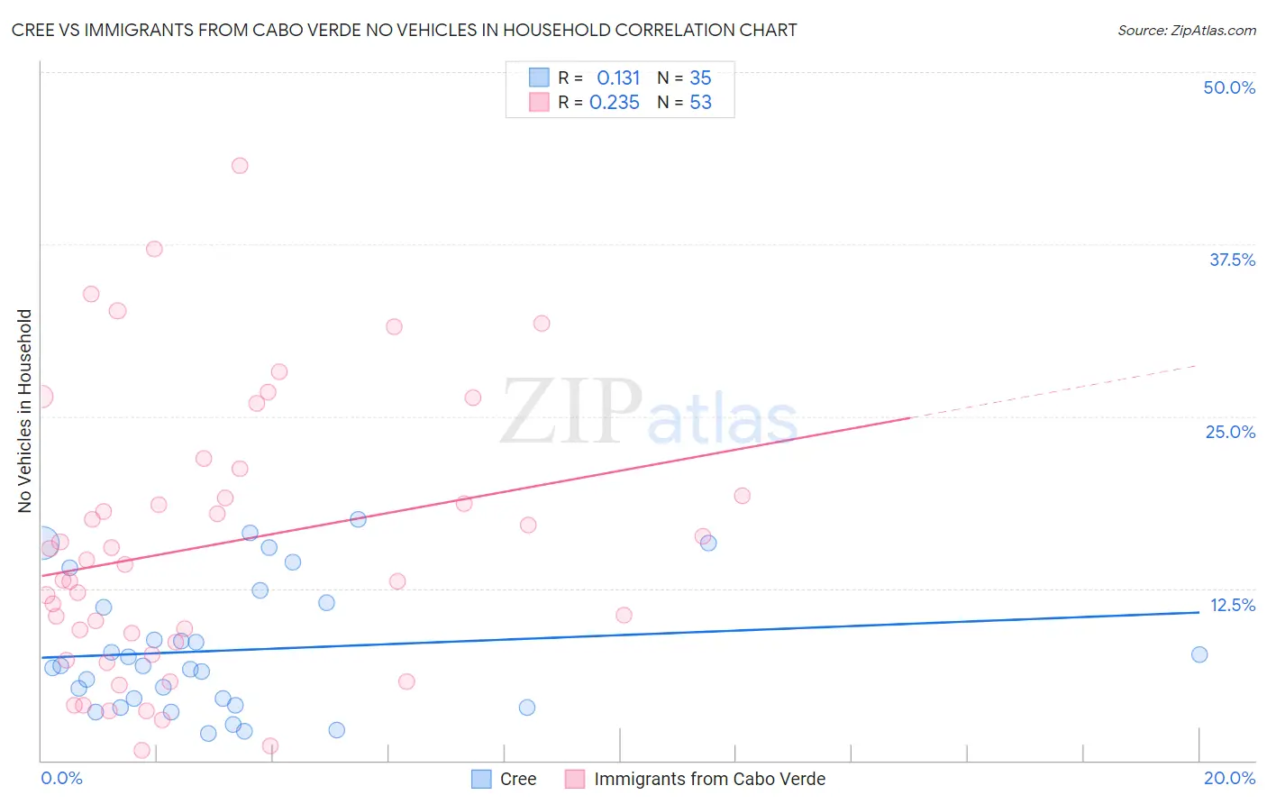 Cree vs Immigrants from Cabo Verde No Vehicles in Household