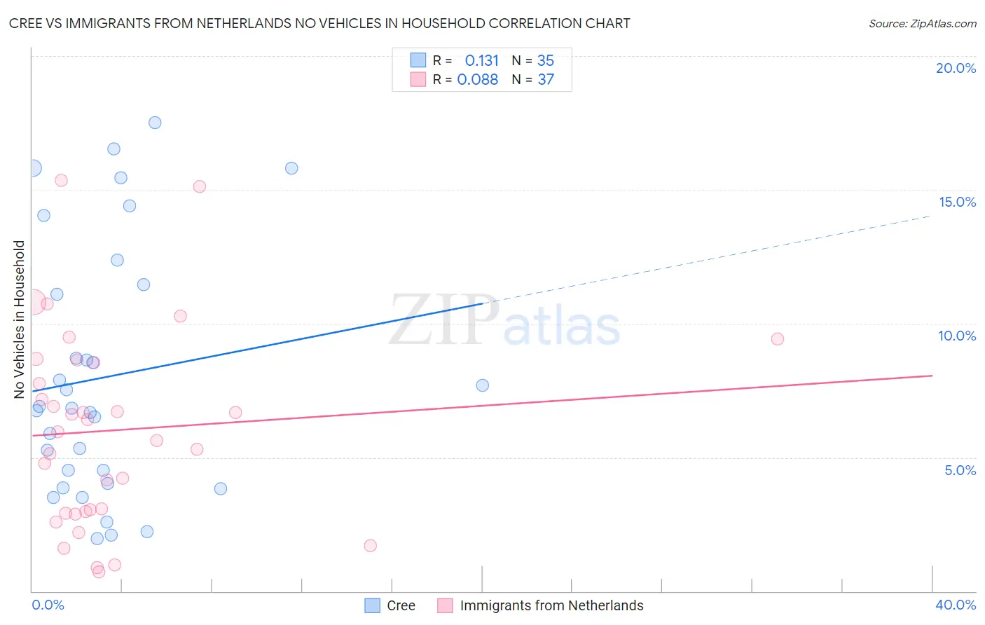 Cree vs Immigrants from Netherlands No Vehicles in Household