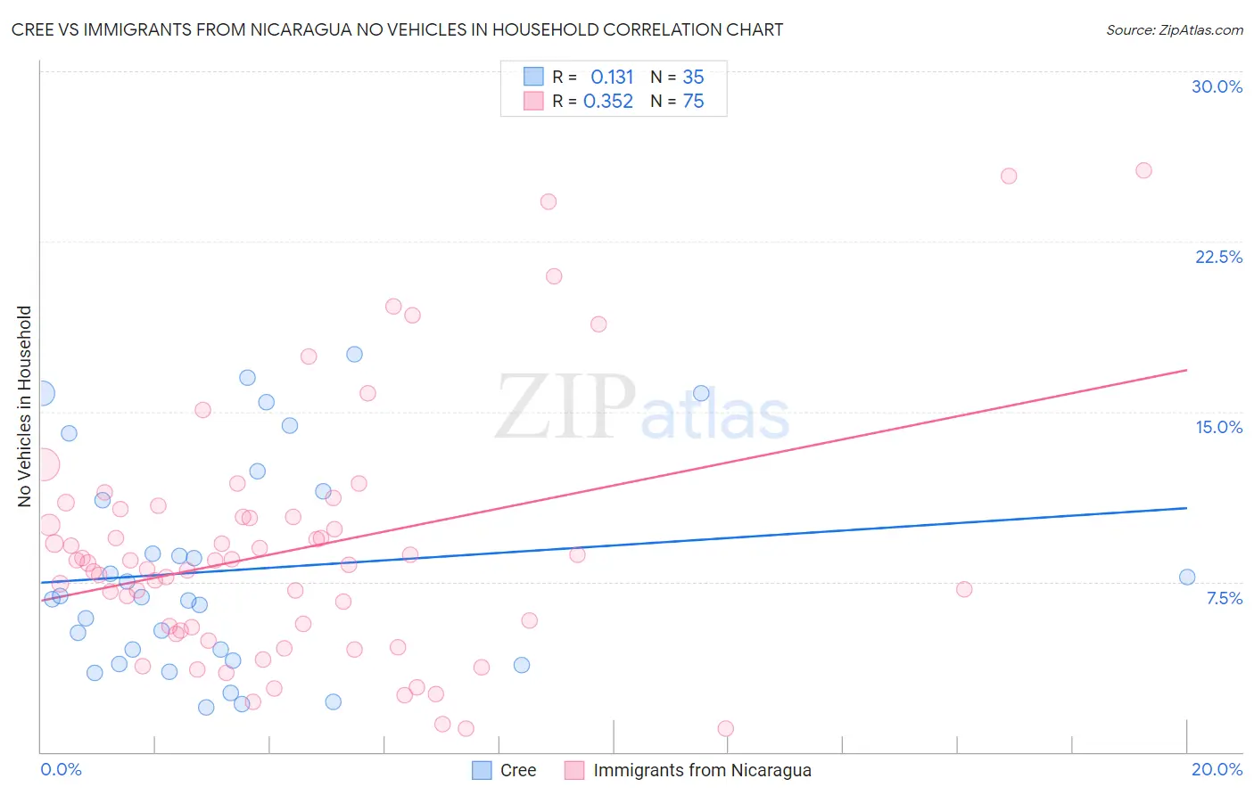 Cree vs Immigrants from Nicaragua No Vehicles in Household