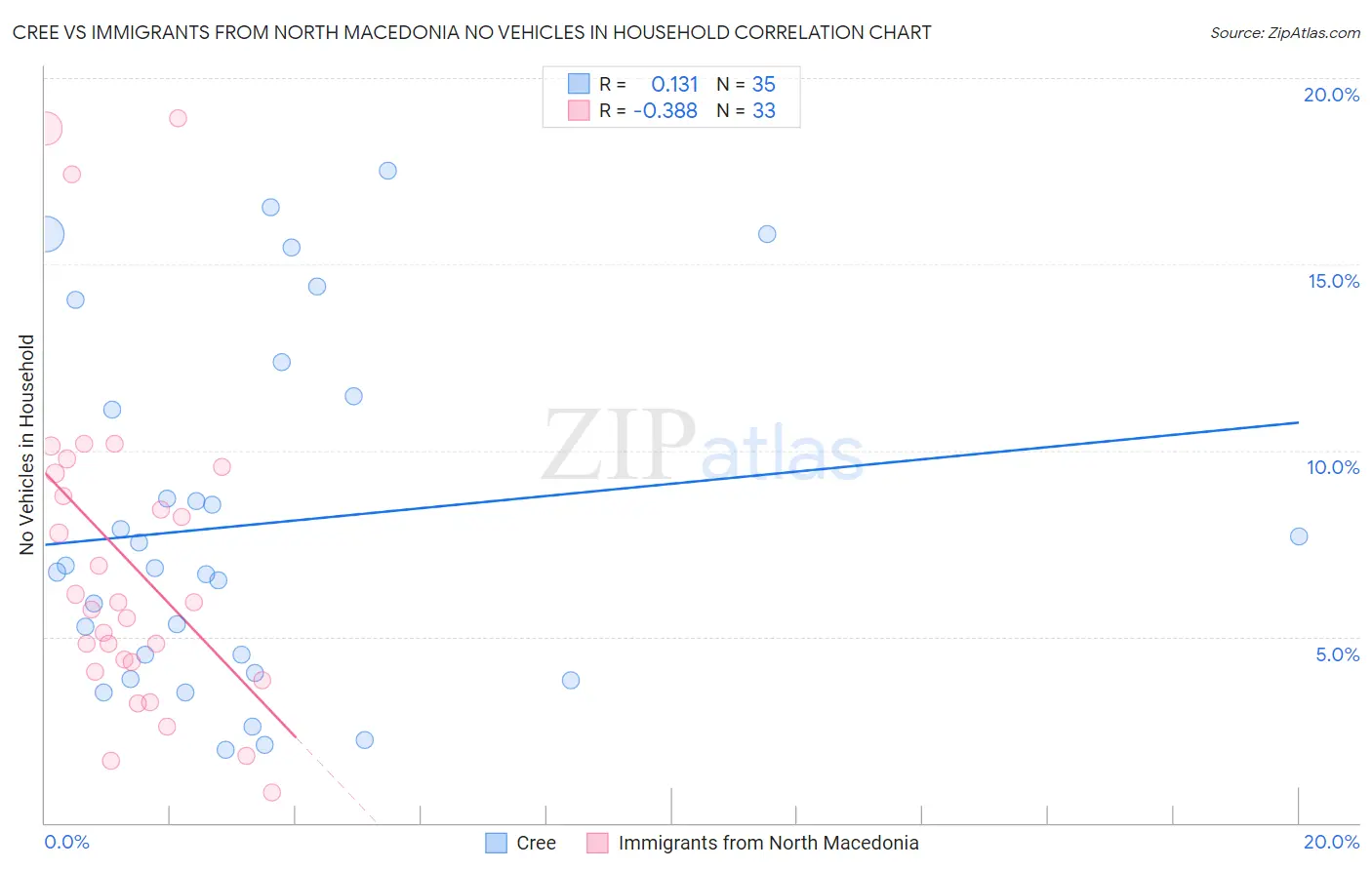 Cree vs Immigrants from North Macedonia No Vehicles in Household