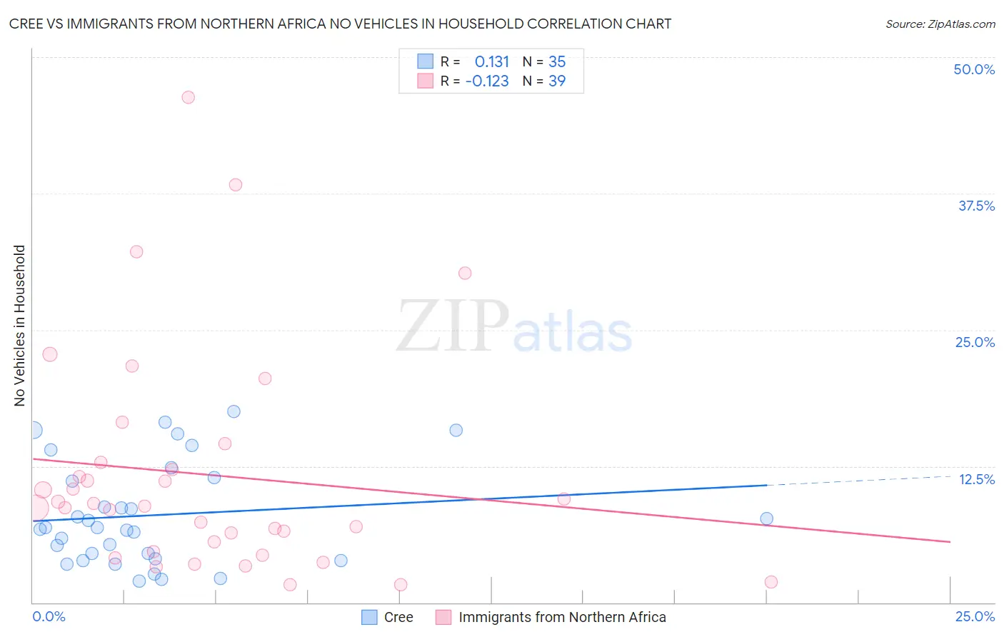 Cree vs Immigrants from Northern Africa No Vehicles in Household