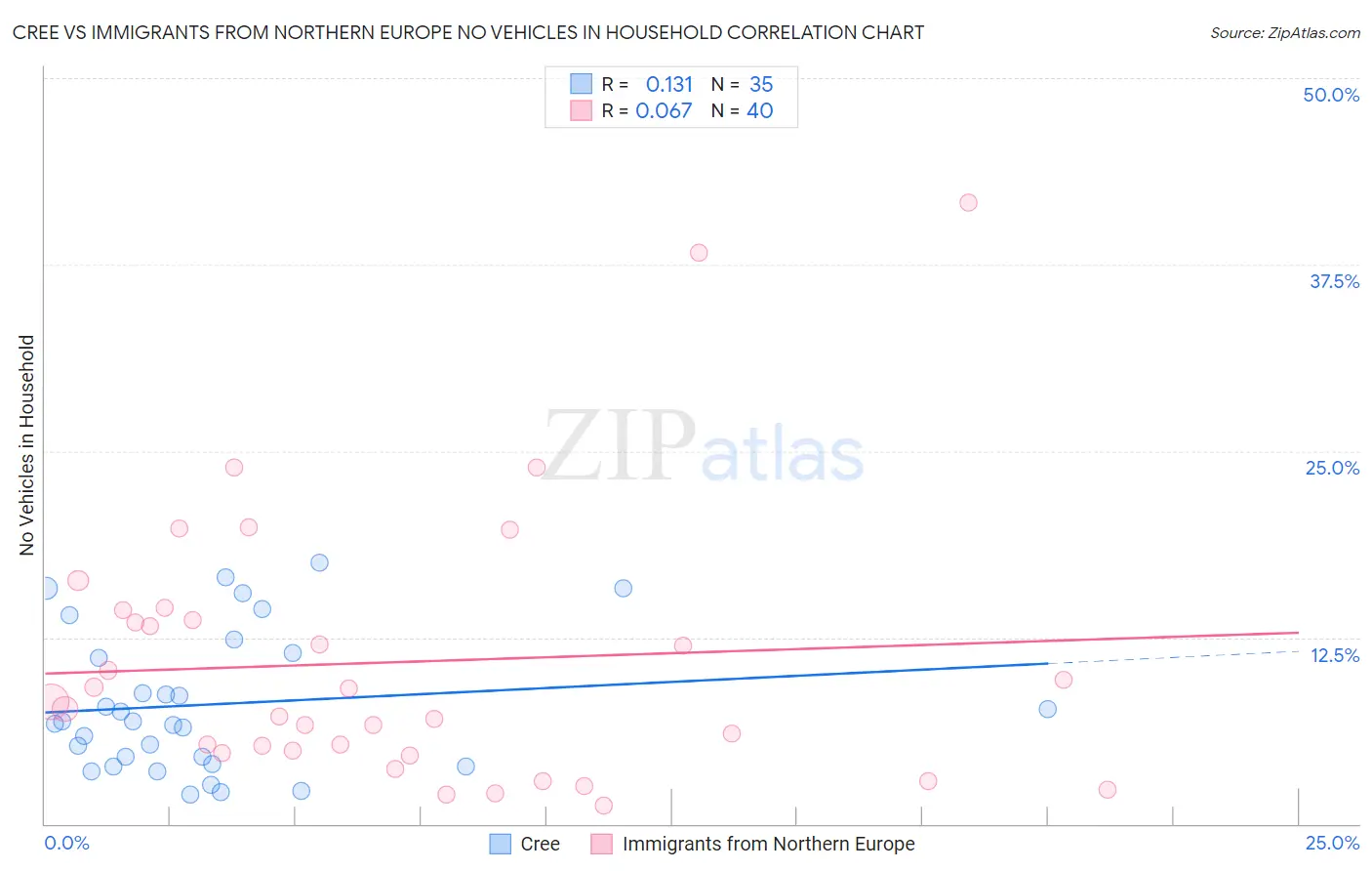 Cree vs Immigrants from Northern Europe No Vehicles in Household