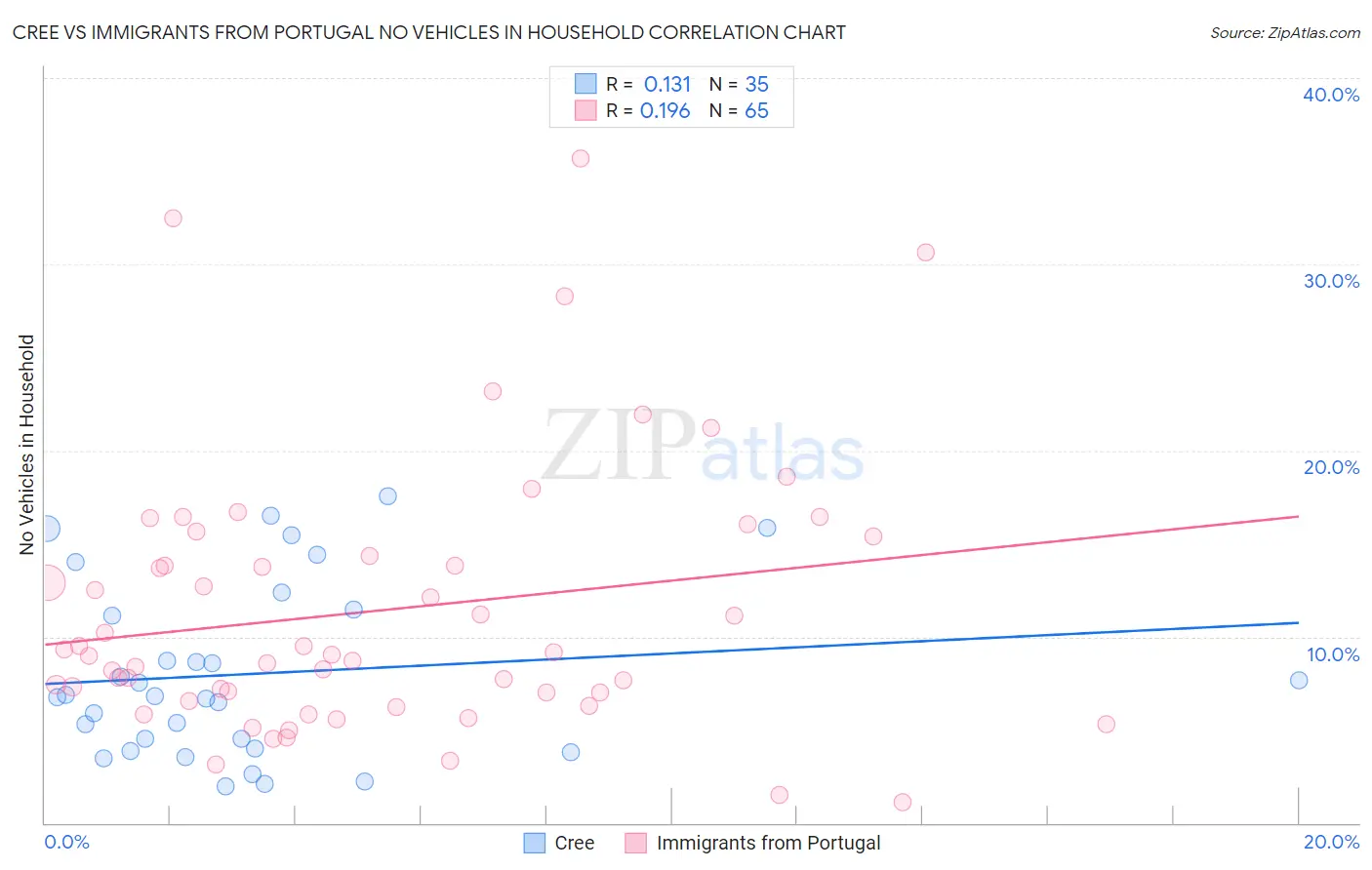 Cree vs Immigrants from Portugal No Vehicles in Household