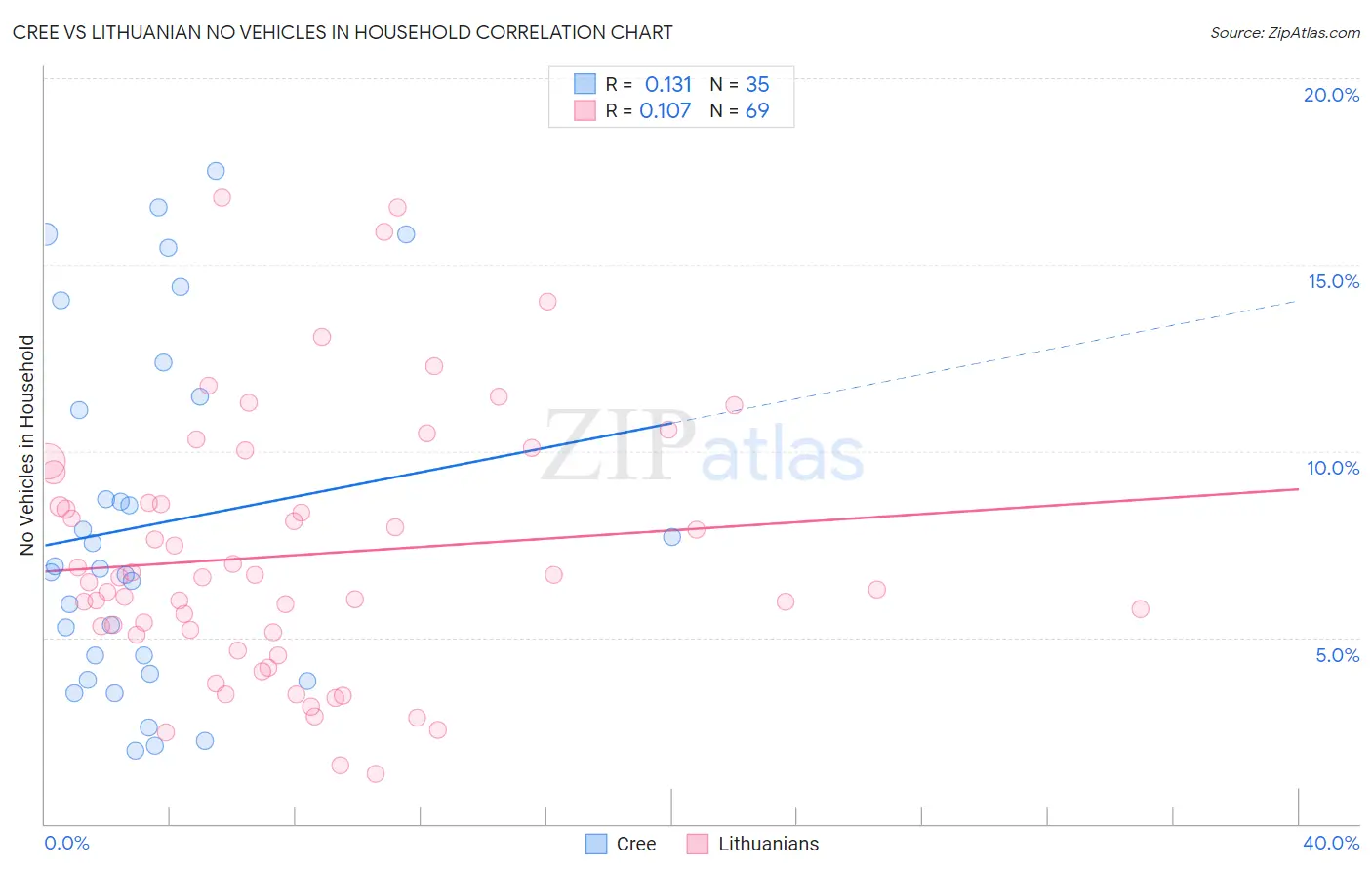 Cree vs Lithuanian No Vehicles in Household