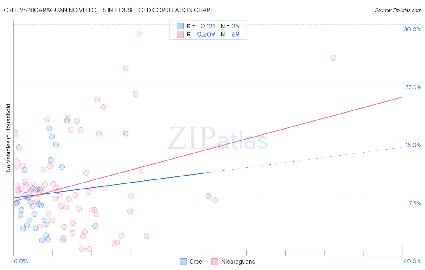 Cree vs Nicaraguan No Vehicles in Household