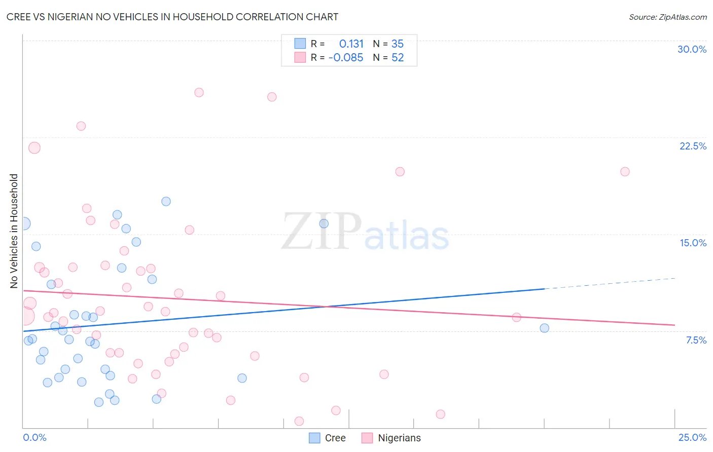 Cree vs Nigerian No Vehicles in Household